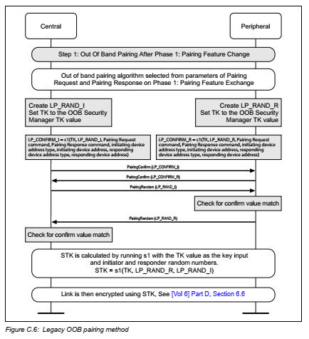 Legacy OOB Pairing Process
