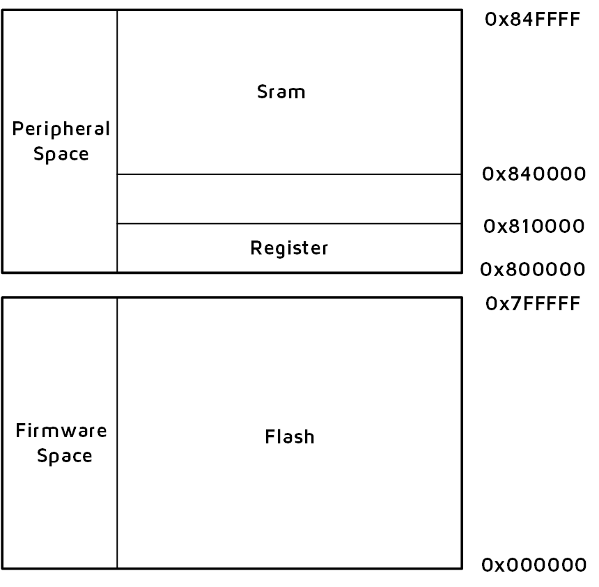 MCU Address Space Allocation