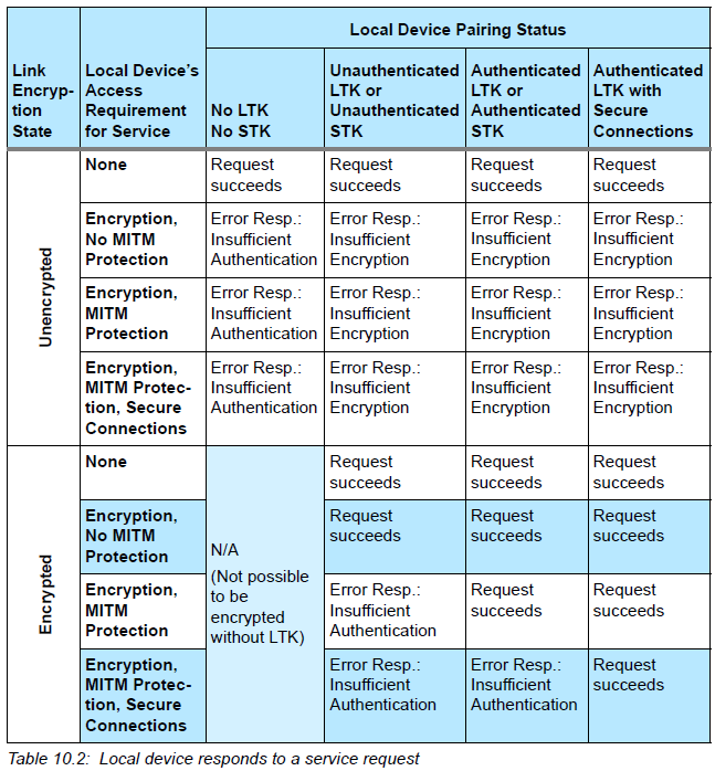 Mapping Diagram for Service Request and Response