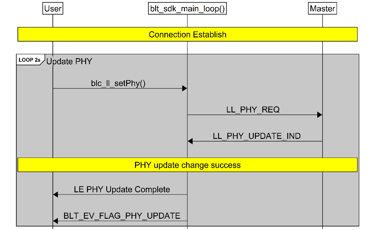PHY change flowchart