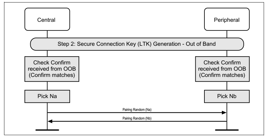 SC OOB Authentication Stage 1 Process
