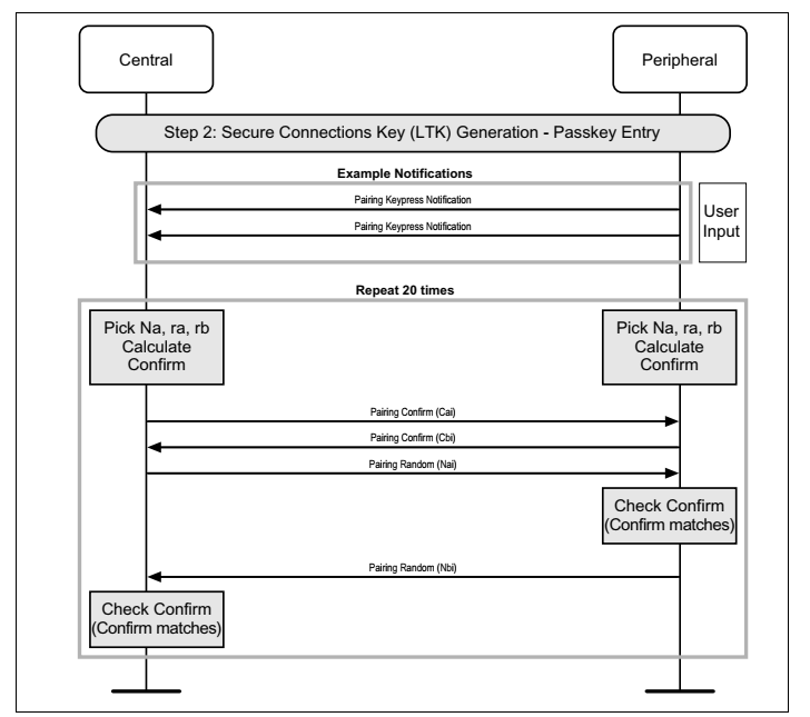 SC Passkey Entry Authentication Stage 1 Process