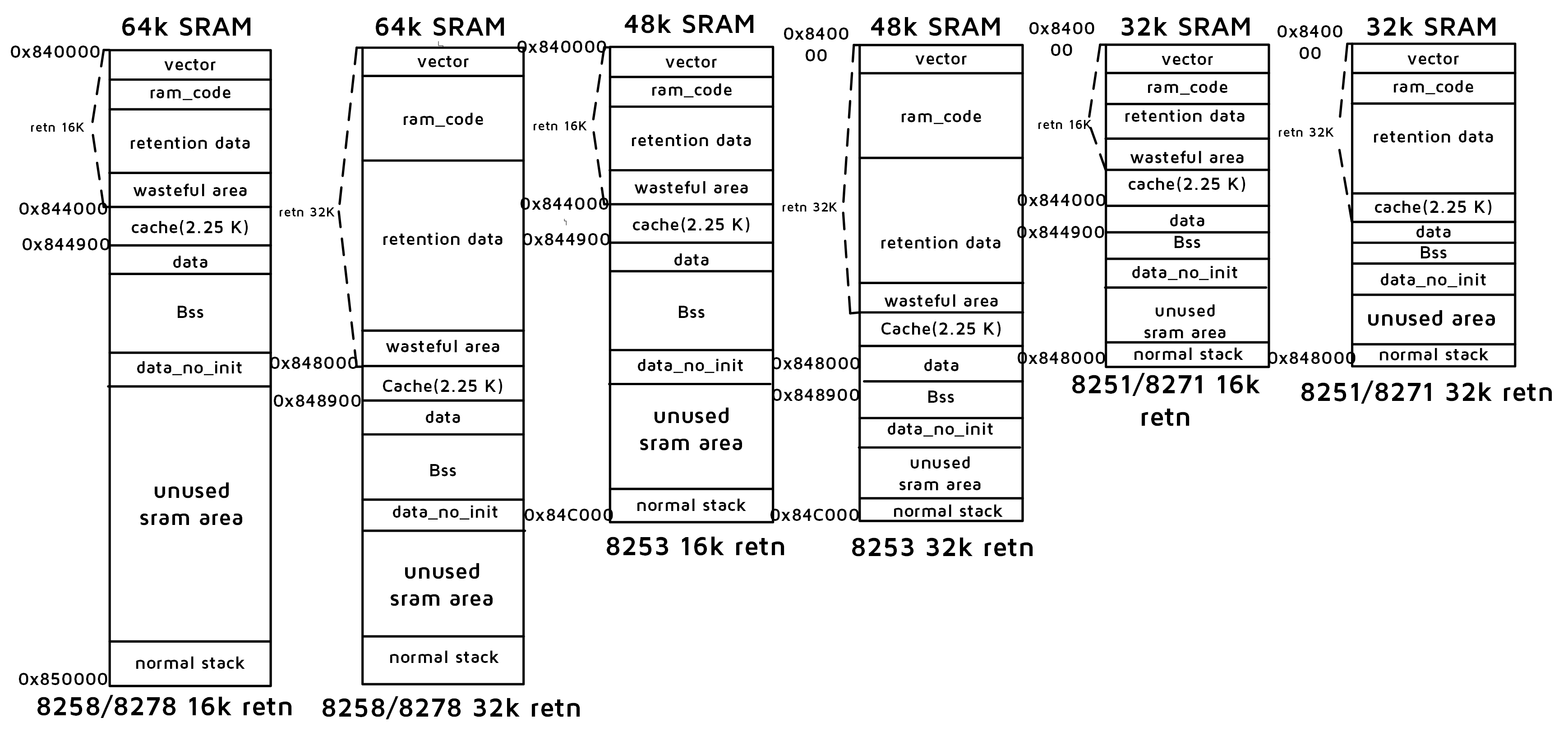 SRAM Space Allocation for Each IC in 16KB and 32KB Retention