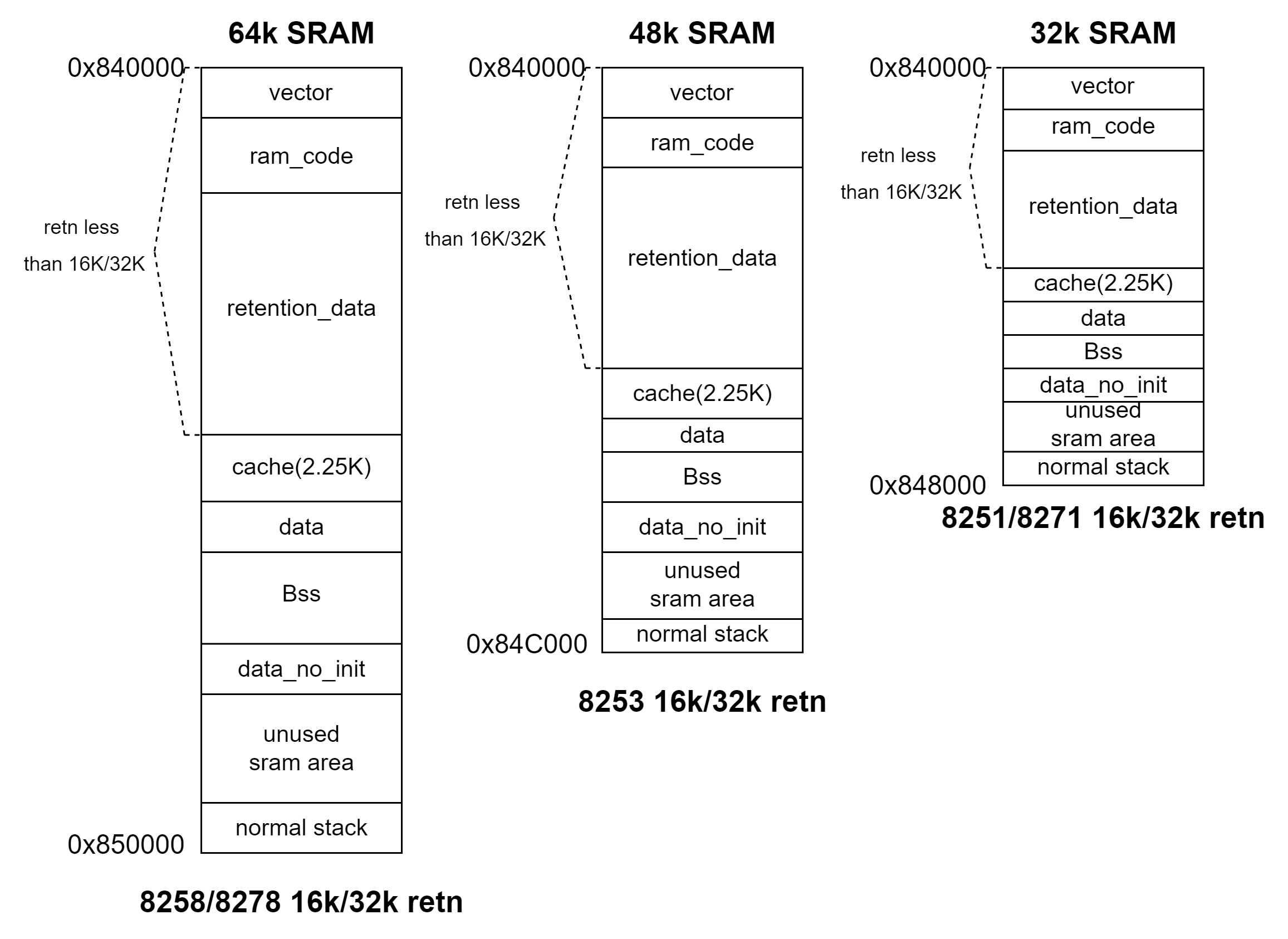 SRAM Space Allocation for Each IC in 16KB and 32KB retention in the New Version
