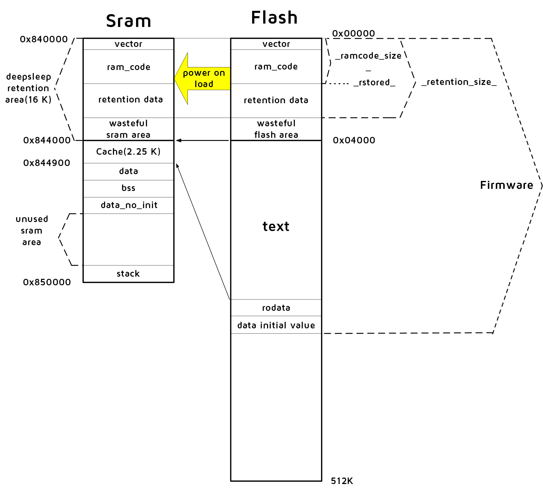 SRAM Allocation & Firmware Allocation