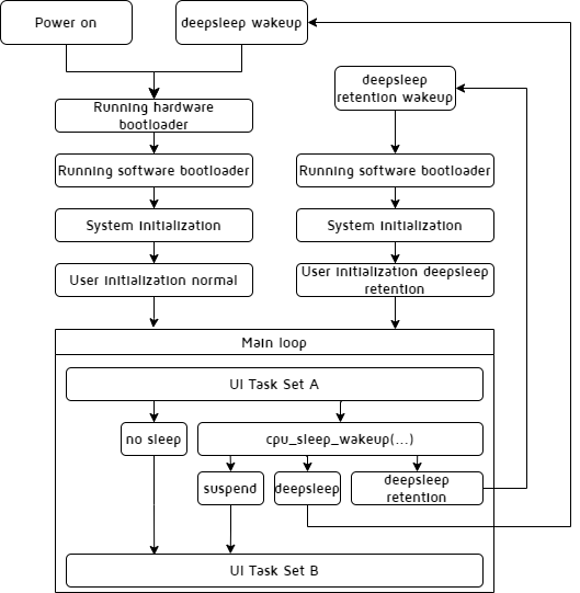 Sleep Mode Wakeup Work Flow