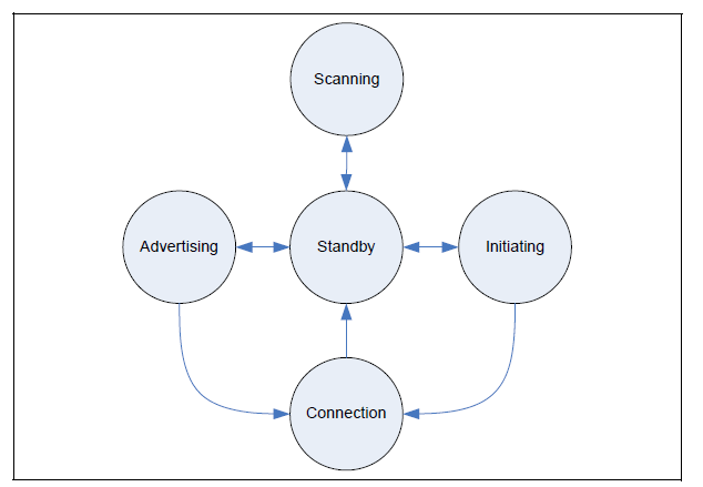 Link Layer State Machine in BLE Spec