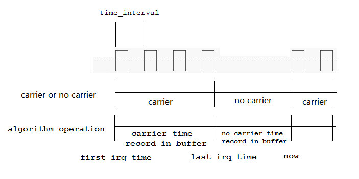 IR learn algorithm