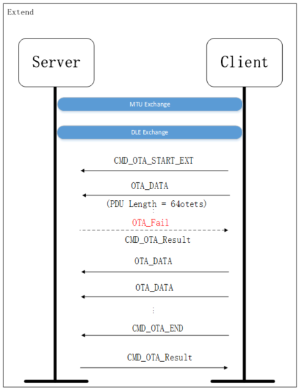 OTA Extend protocol process