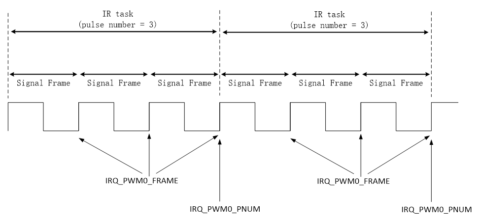 PWM interrupt