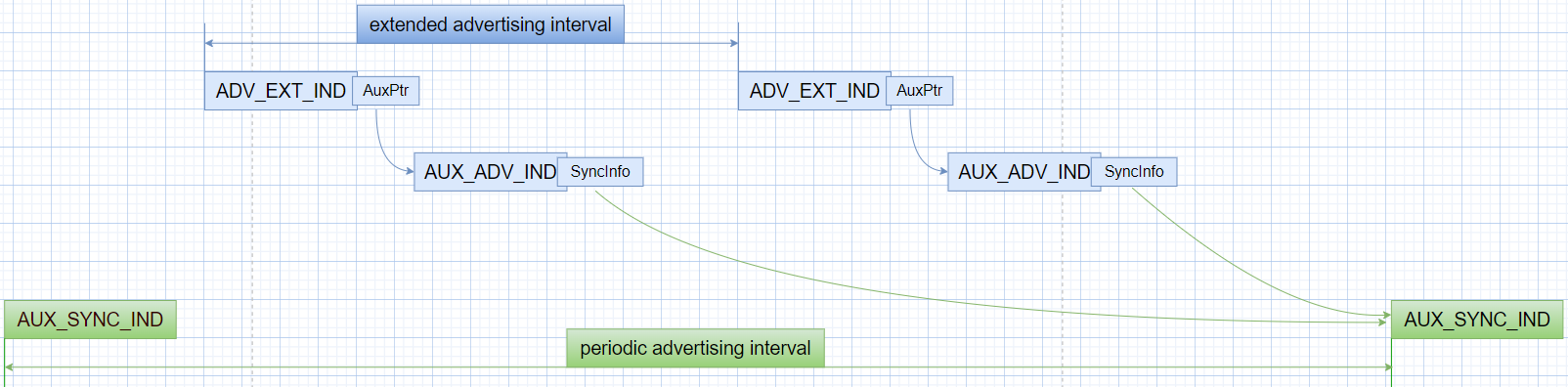 Periodic Advertising Event