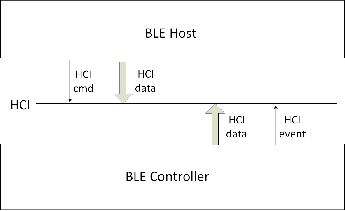 HCI Data Transfer between Host and Controller