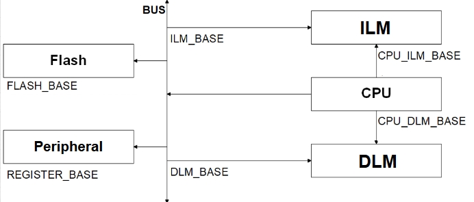 MCU Address Space Allocation