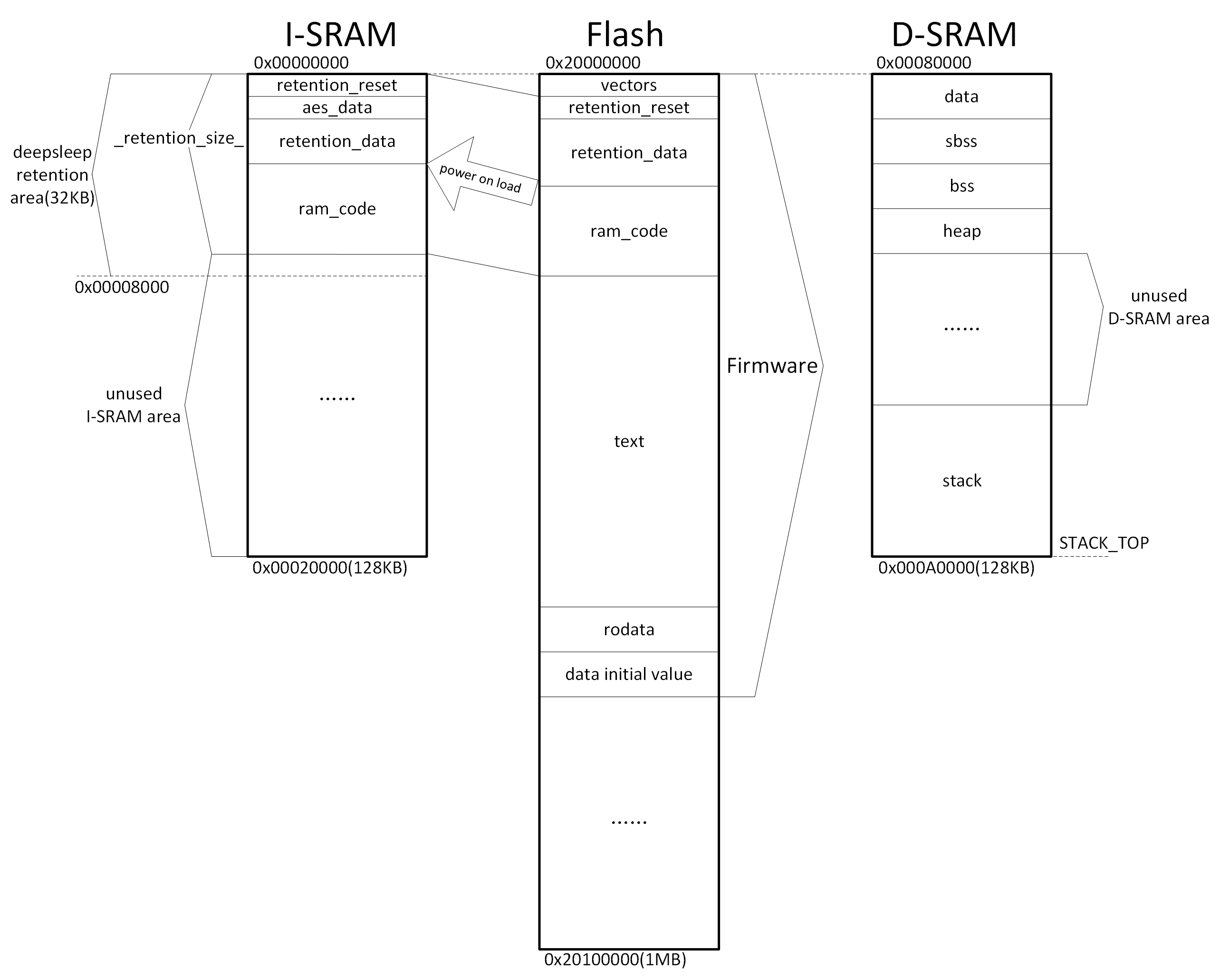 SRAM Space Allocation & Firmware Space Allocation