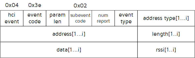 ADVERTISING_REPORT Event Packet Format