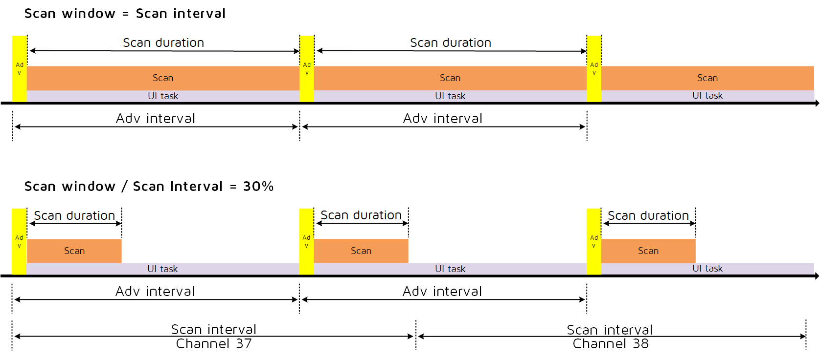 Advertising + Scanning State Timing Allocation