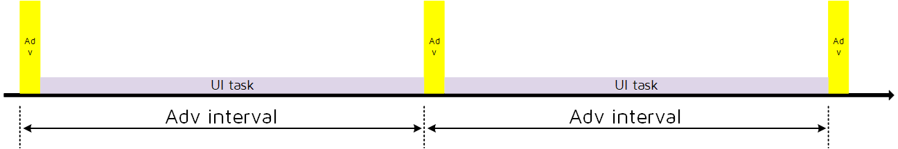 Advertising State Timing Allocation