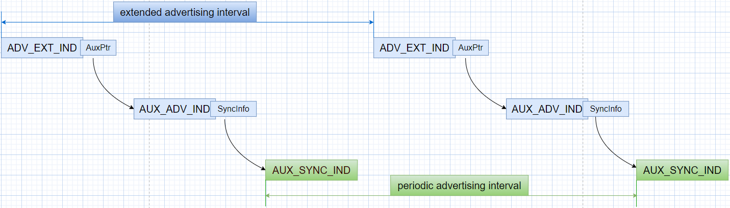 Periodic Advertising Event