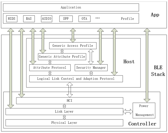 tl_ble_sdk Whole Stack Structure