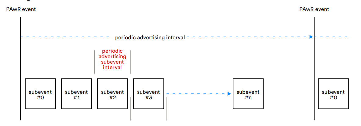 PAWR_subevent