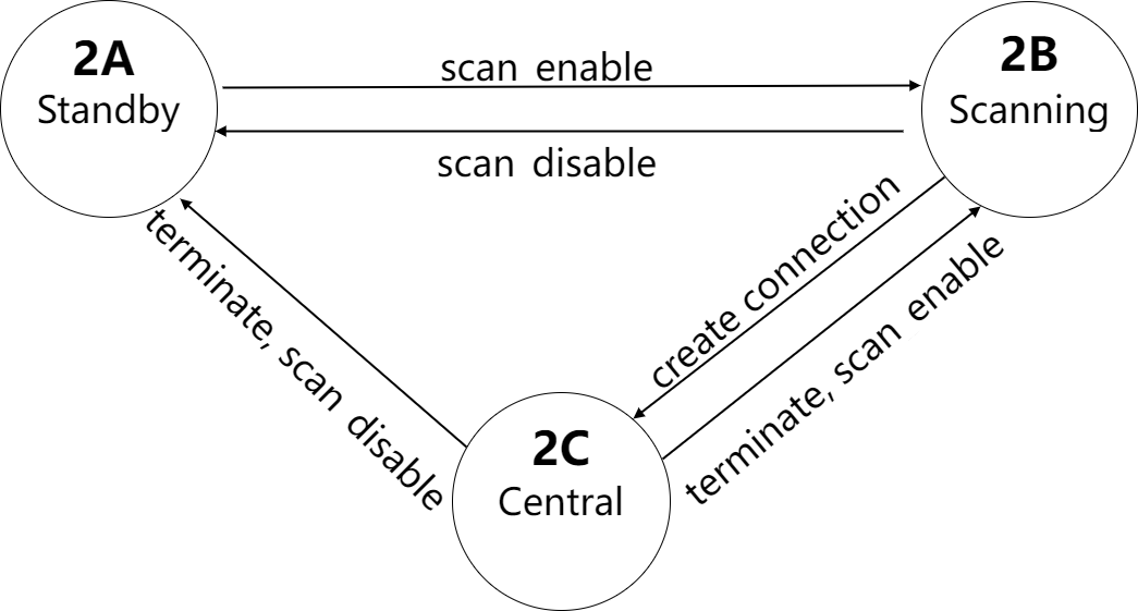C1P1 Scanning and Central Switching
