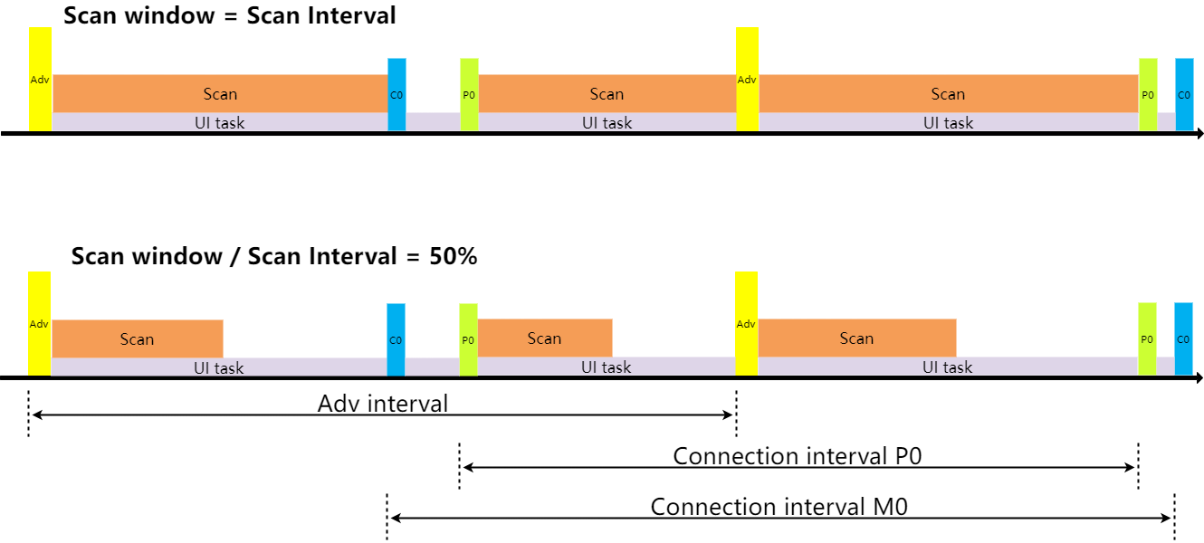 C4P4 1C2 State Timing Allocation