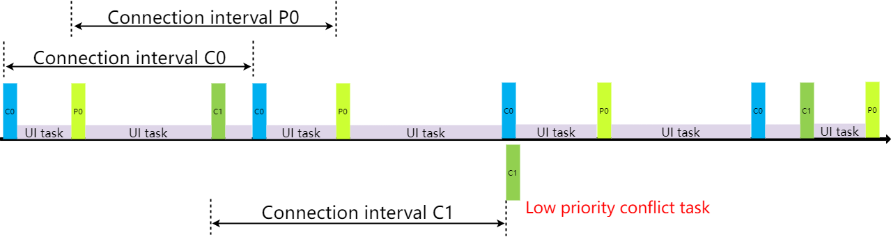 C4P4 1G2H State Timing Allocation