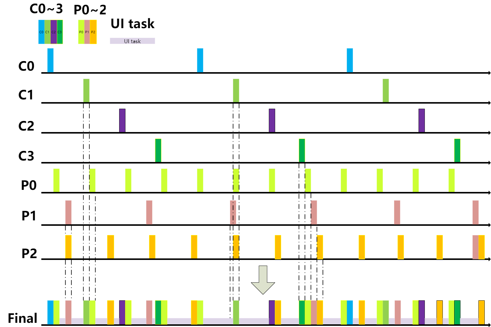 C4P4 1I2F State Timing Allocation