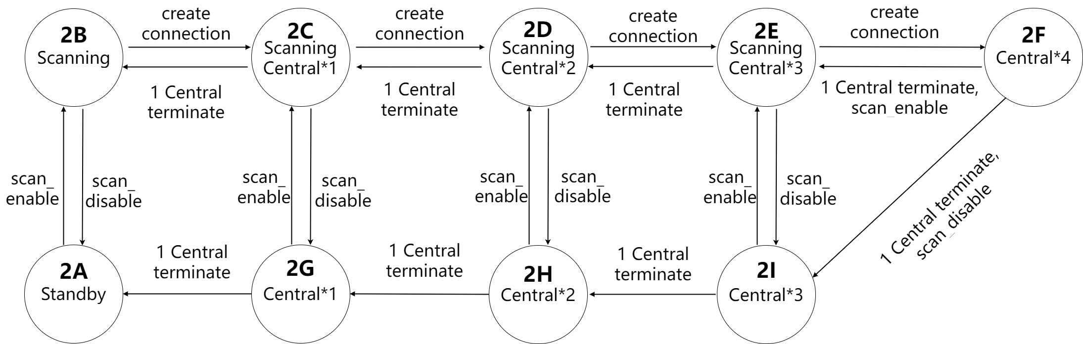 C4P4 Scanning and Central Switching
