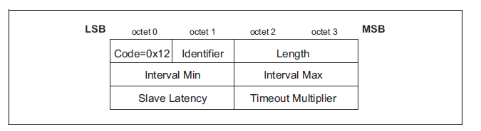 Connection Para Update Req Format in BLE Protocol Stack