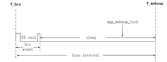 Early wake_up at app_wakup_tick