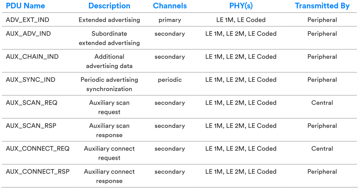 Extended Advertising PDU