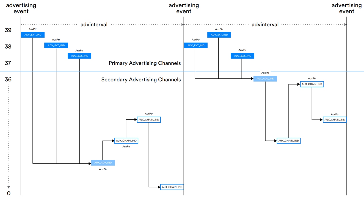 Extended Advertising with Packet Chaining