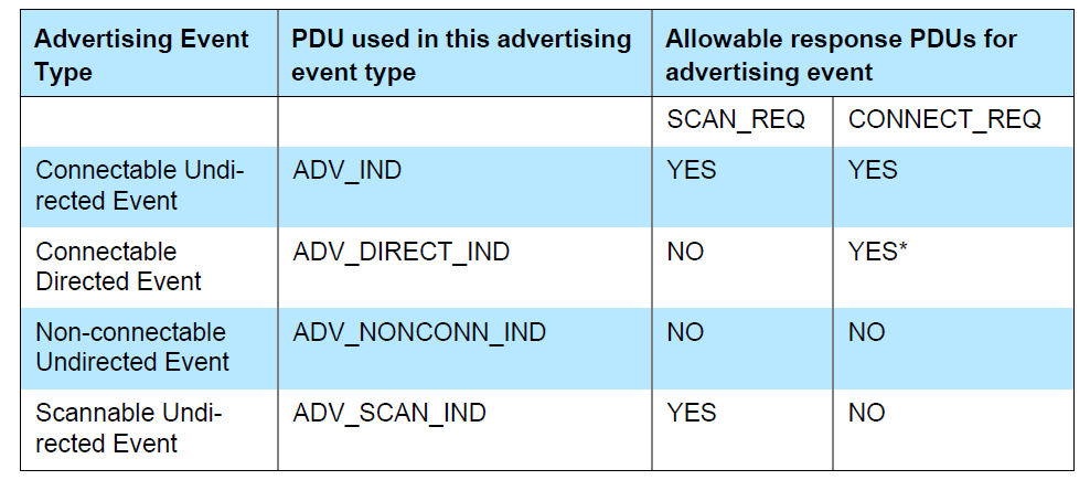 BLE Protocol Stack Four Advertising Events