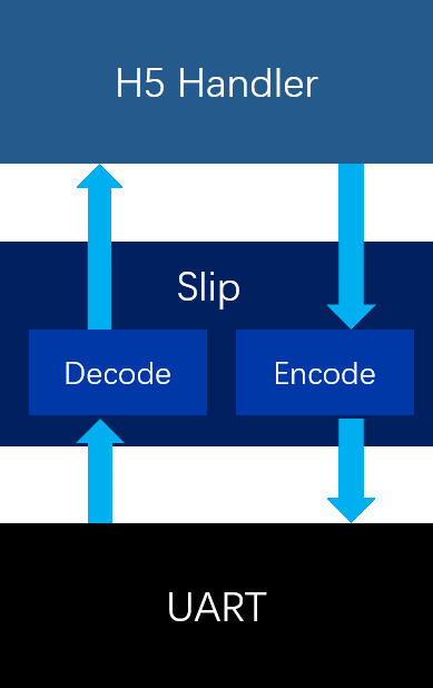 H5 Software Architecture