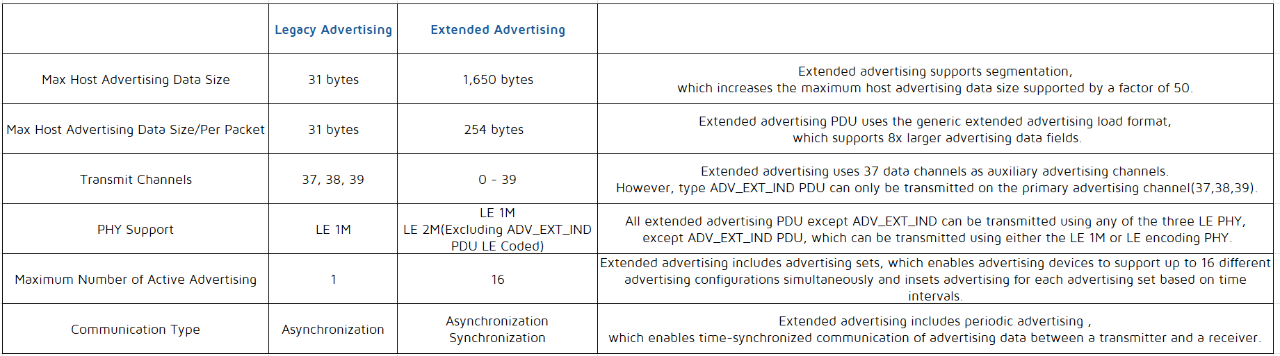 Legacy Advertising compared with Extended Advertising