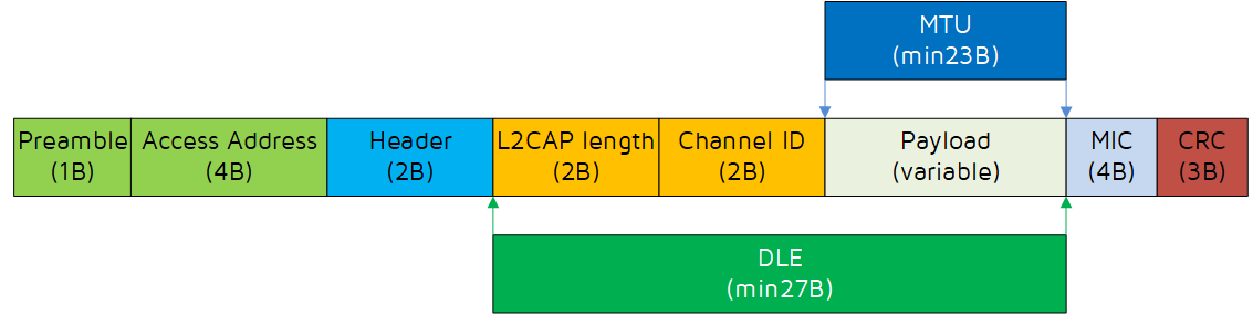 Contents of MTU and DLE