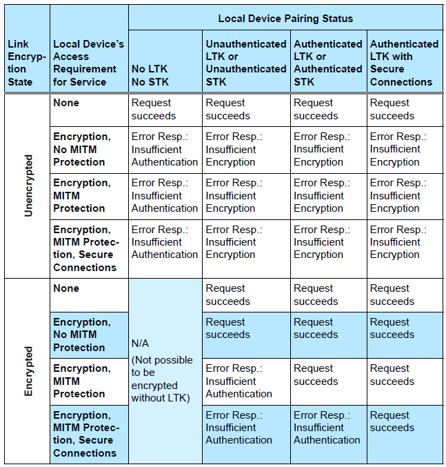 Service Request Response Mapping Relationship