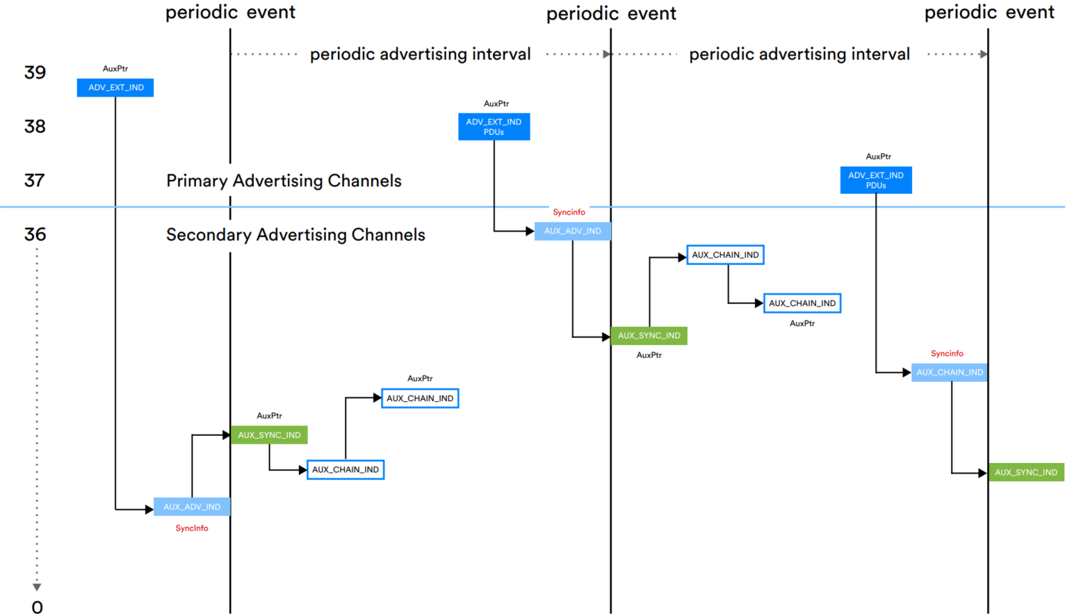 Periodic Advertising Event