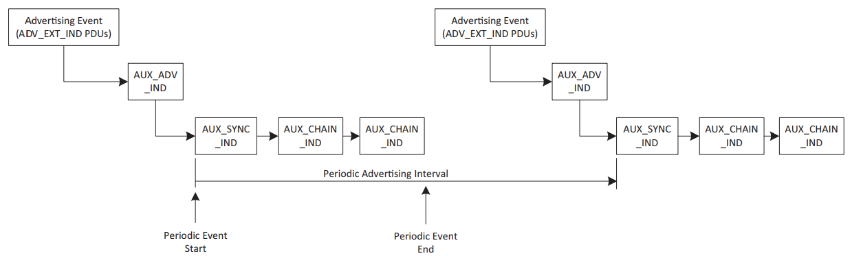 Periodic Advertising Event