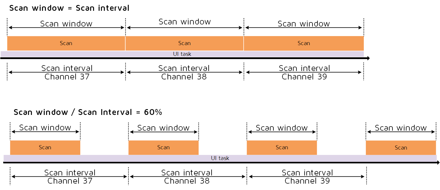 Scanning State Timing Allocation
