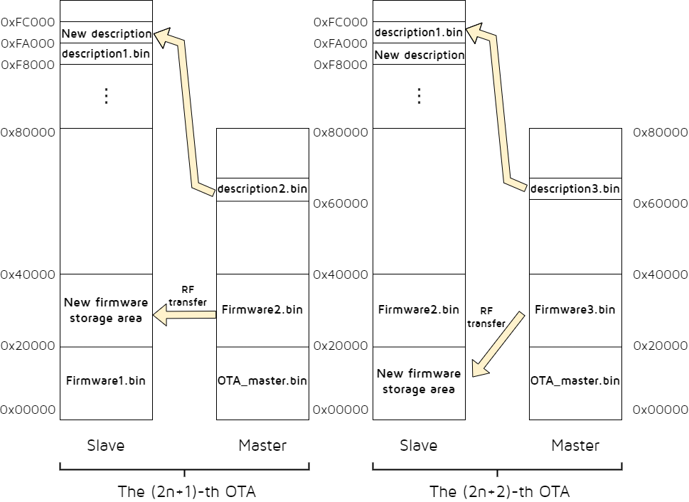 Secure Boot Flash Storage Structure