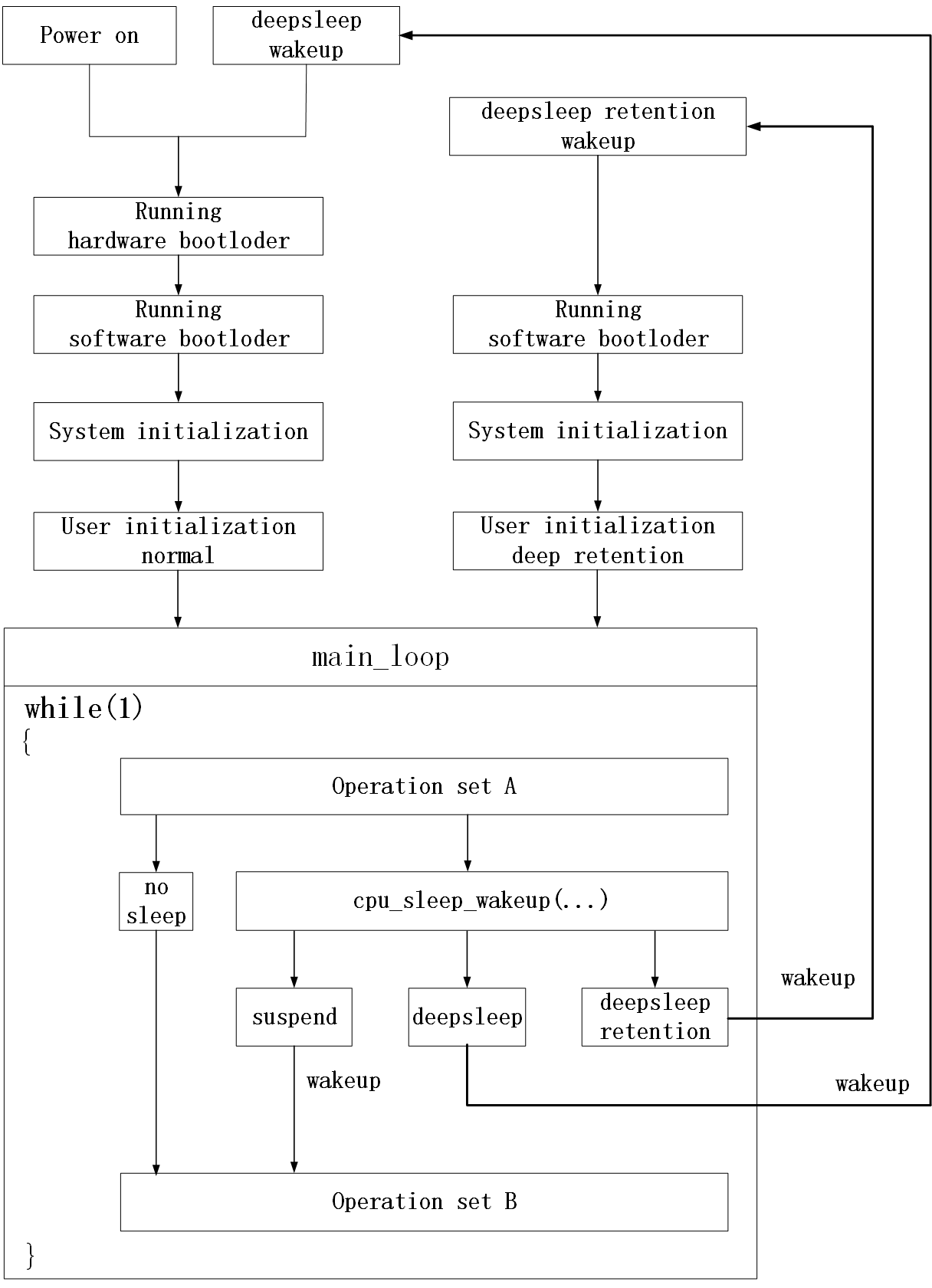 Sleep Mode Wakeup Work Flow