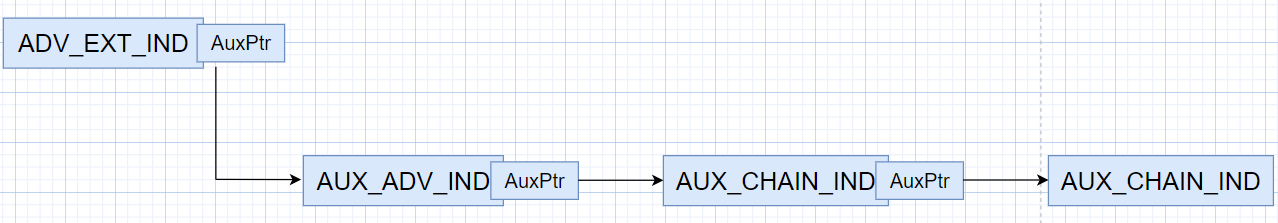 Extended Advertising