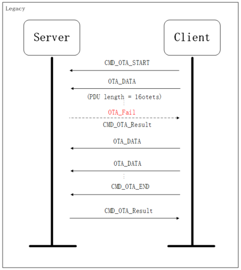 OTA Legacy Protocol Process