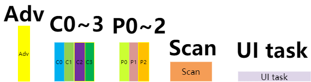 Each Sub State Indication