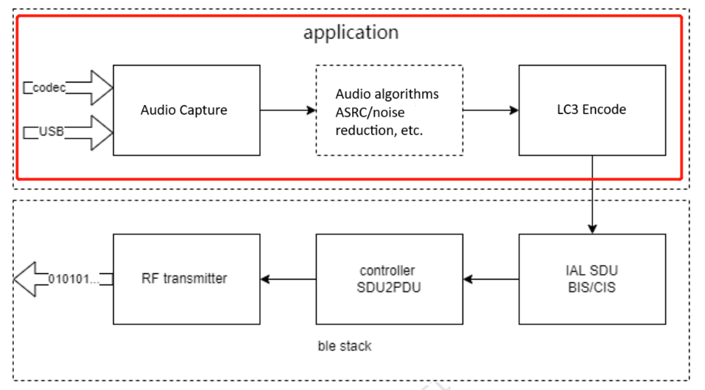 Application & BLE Stack Data Flow Chart