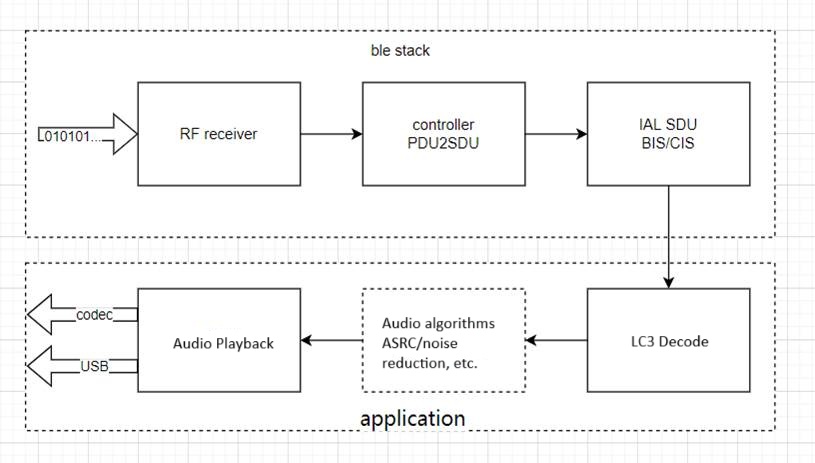 Application & BLE Stack Data Flow Chart