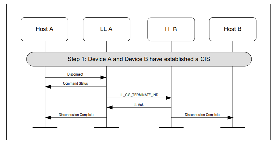 Device a Terminates an Established CIS