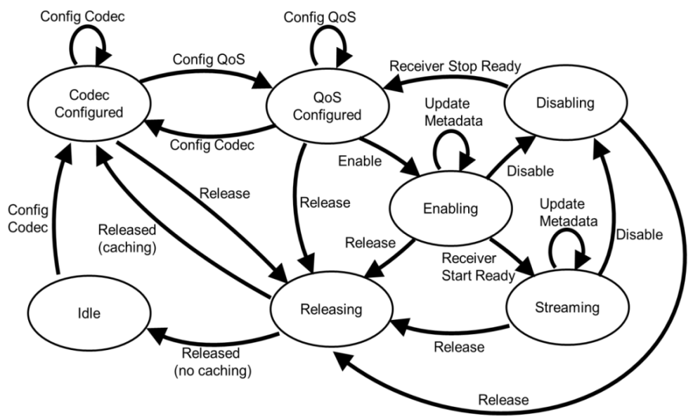 Data Stream State Machine
